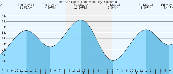 tide graph