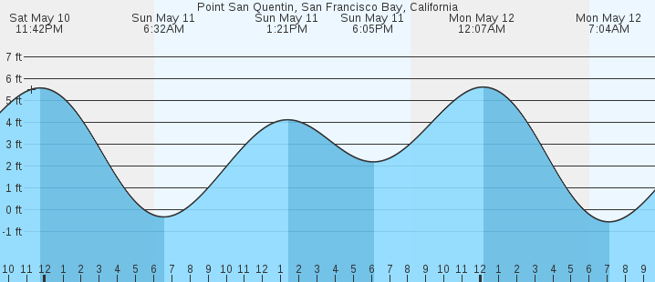 tide graph