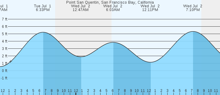 tide graph