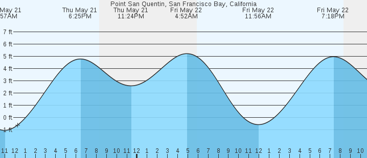 tide graph