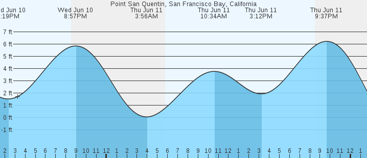 tide graph