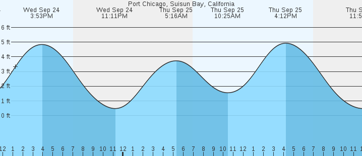 tide graph