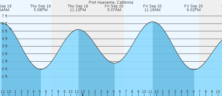 port-hueneme-ca-tides-marineweather