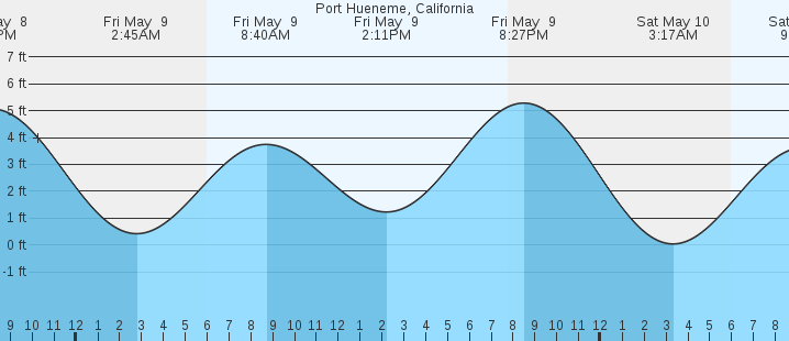 tide graph