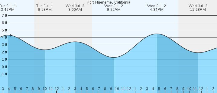 tide graph