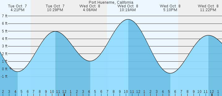 tide graph