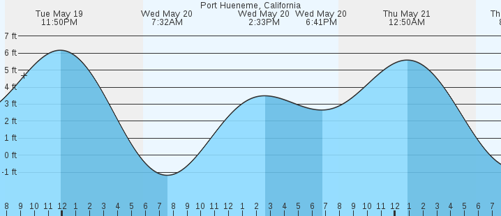tide graph