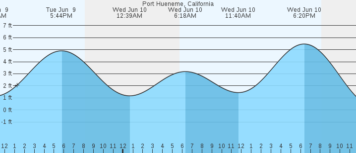 tide graph
