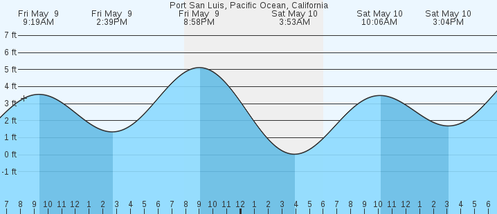 tide graph