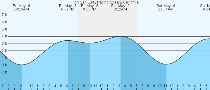 tide graph