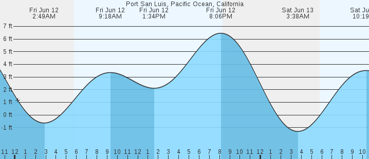 tide graph
