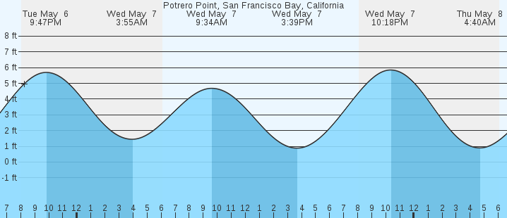 tide graph