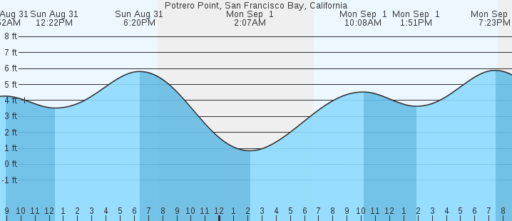 tide graph