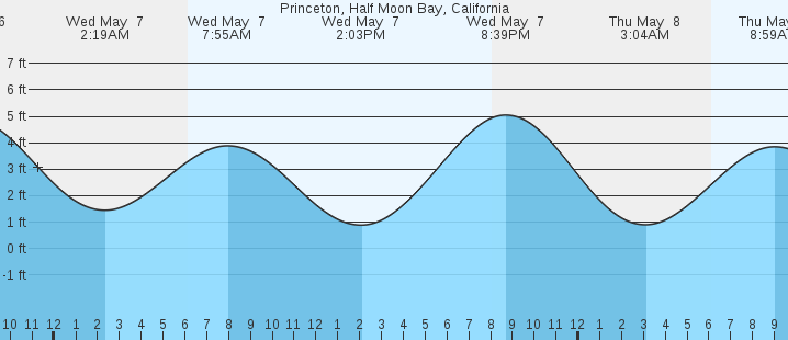 tide graph