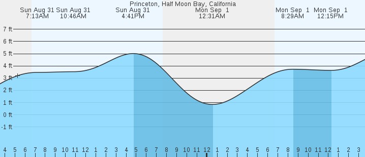 tide graph