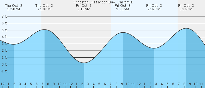 tide graph