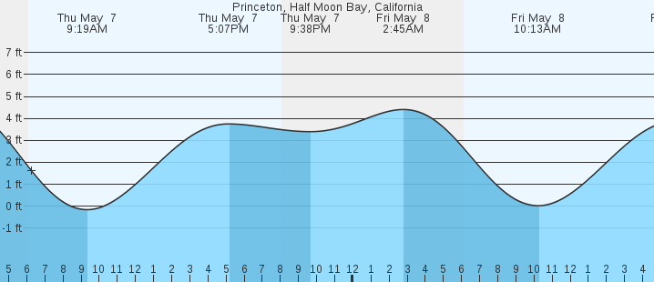 tide graph