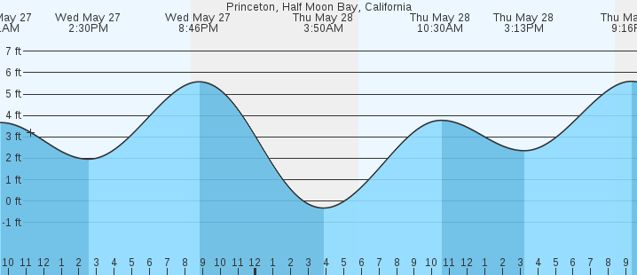 tide graph