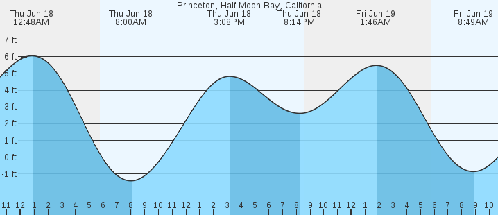 tide graph