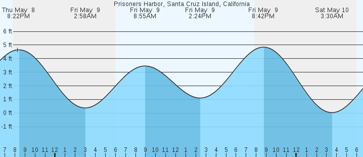 tide graph