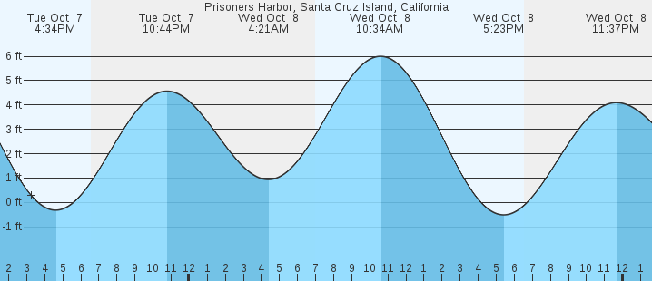 tide graph