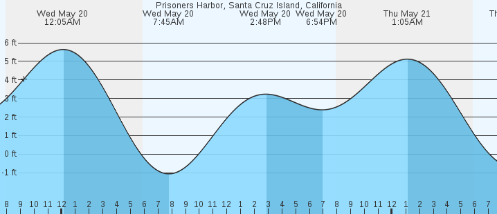tide graph