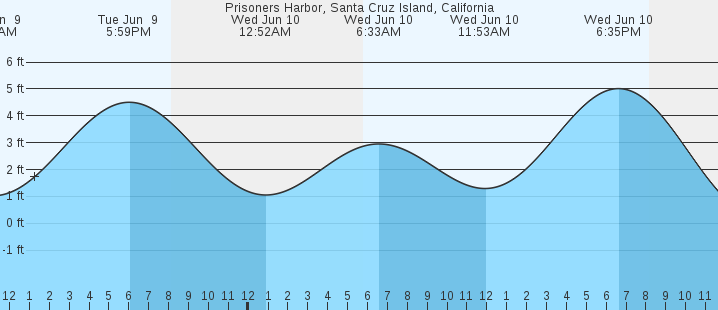 tide graph