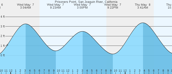 tide graph