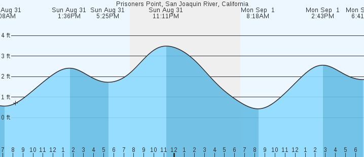 tide graph