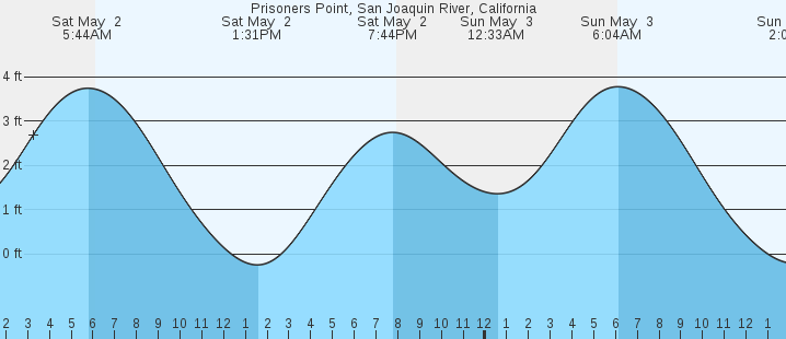 tide graph