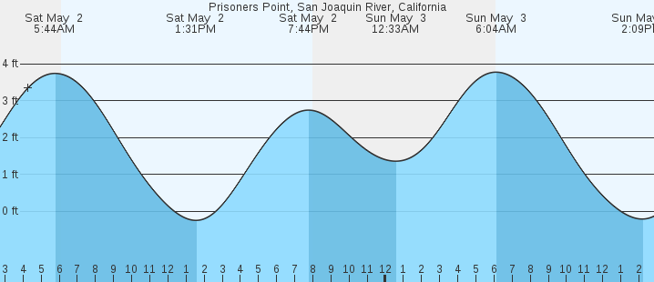 tide graph