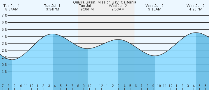 tide graph