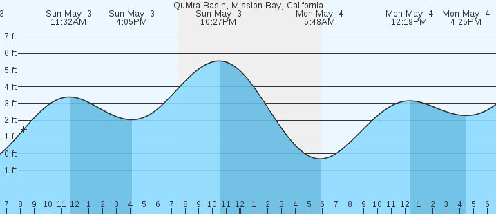 tide graph