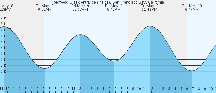 tide graph