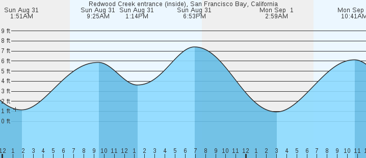tide graph