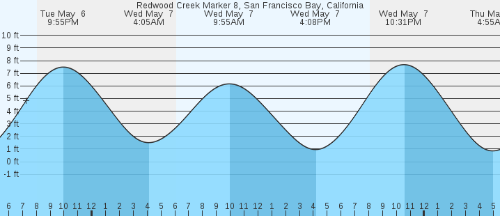 tide graph