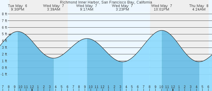 tide graph