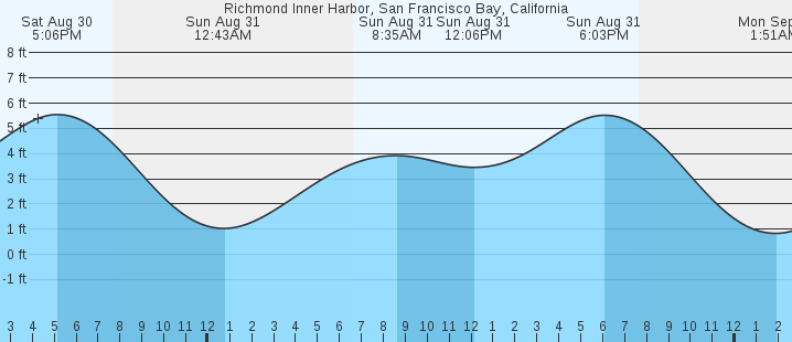 tide graph