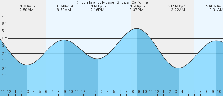 tide graph