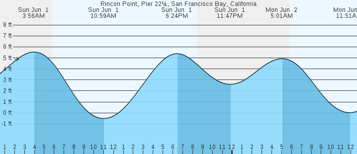 tide graph