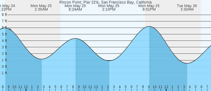 tide graph