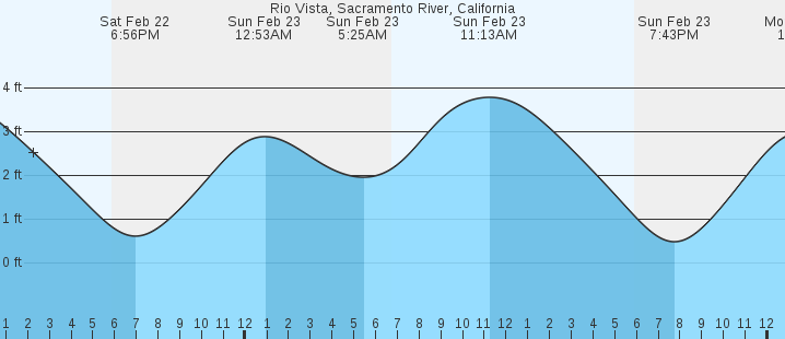 Rio Vista Sacramento River Ca Tides 0939