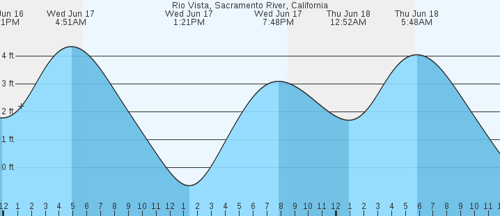 Rio Vista Sacramento River CA Tides MarineWeather
