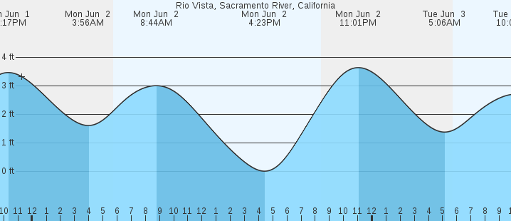 tide graph