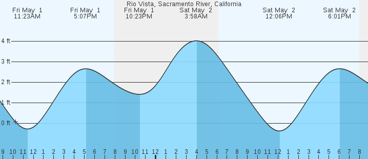 tide graph