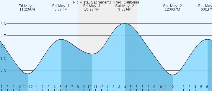 tide graph