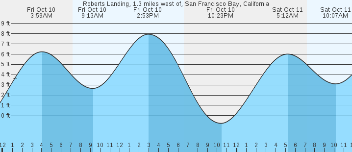tide graph