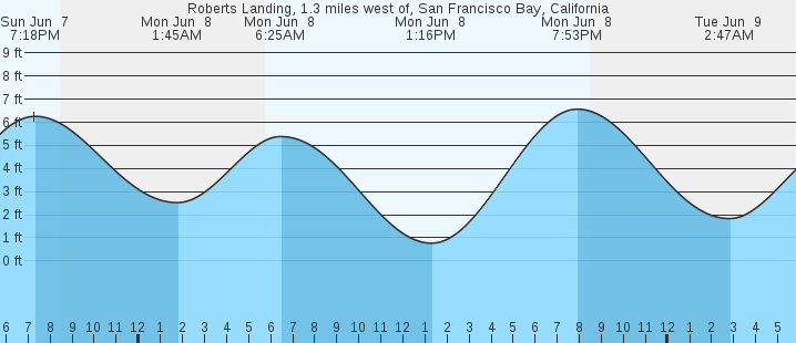 tide graph