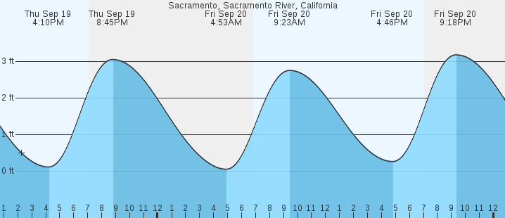 sacramento-sacramento-river-ca-tides-marineweather