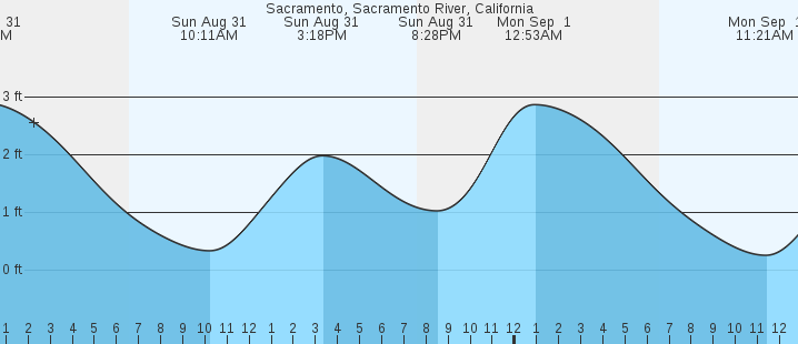 tide graph